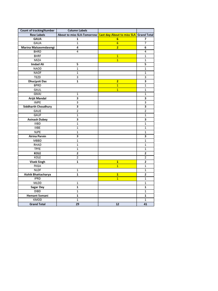 SLA Tracking Number Summary Report | PDF