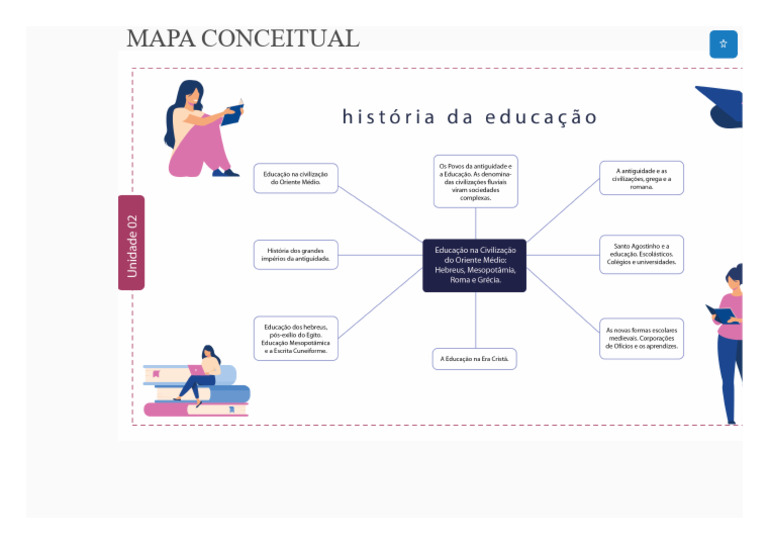História Da Educação Mapa Conceitual 2 | PDF