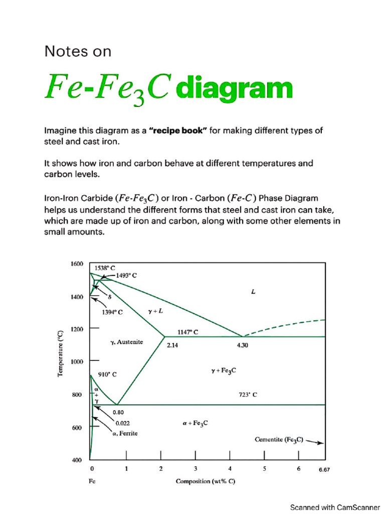 Iron Carbon Phase Diagram | PDF
