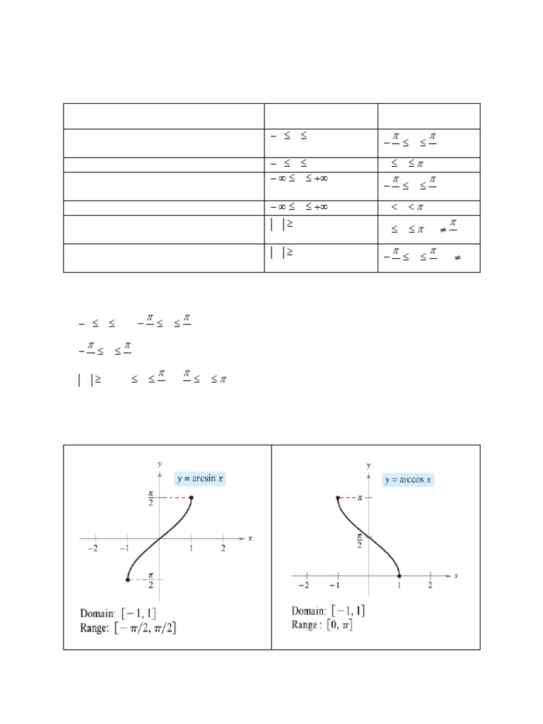 Integrales de funciones trigonométricas inversas | PDF | Relaciones ...