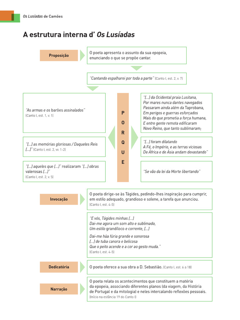 Estrutura de "Os Lusíadas" de Camões | PDF