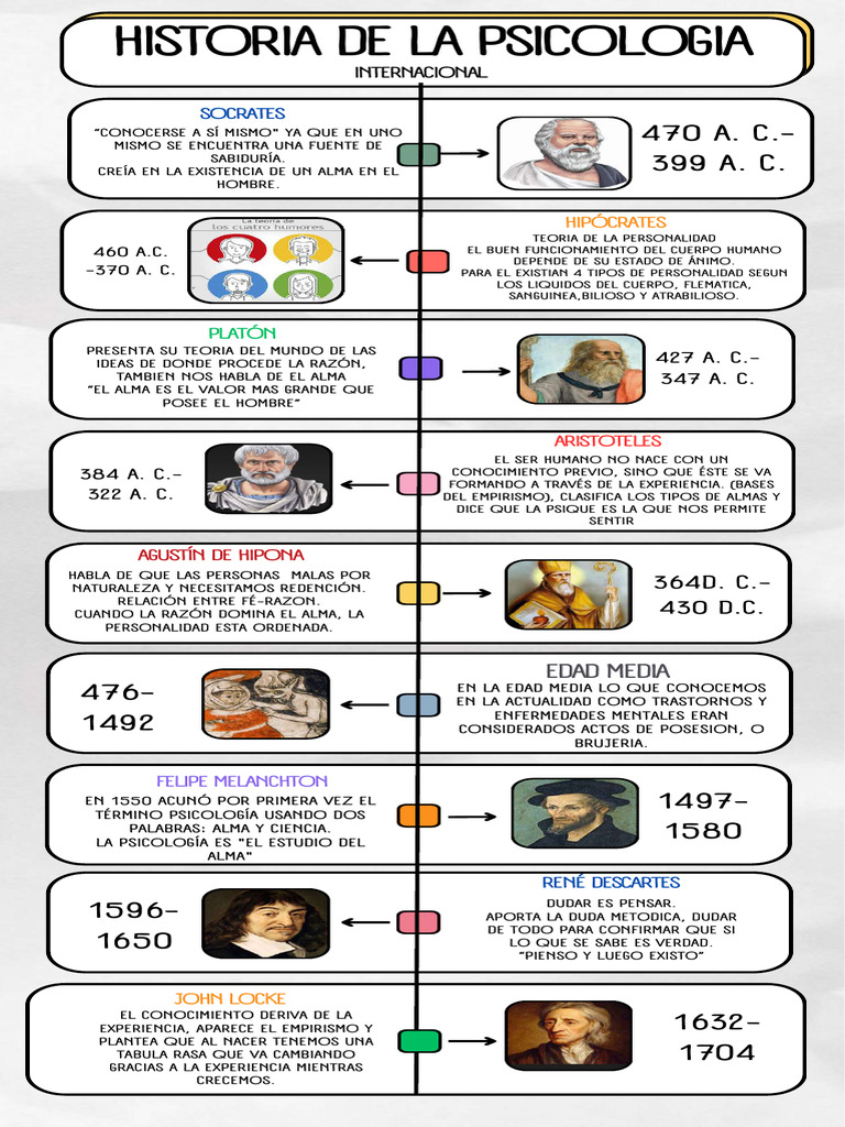 Evolución de la Psicología a lo Largo del Tiempo | PDF | Alma | Sicología