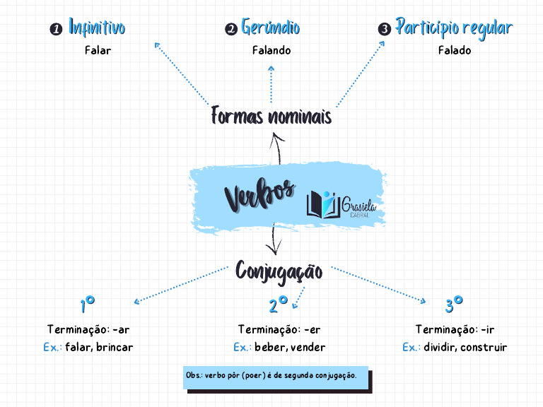 Mapa Mental de Conjugação Verbal | PDF