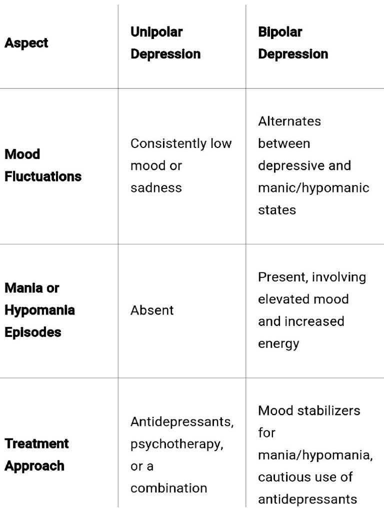 Unipolar Vs Bipolar | PDF