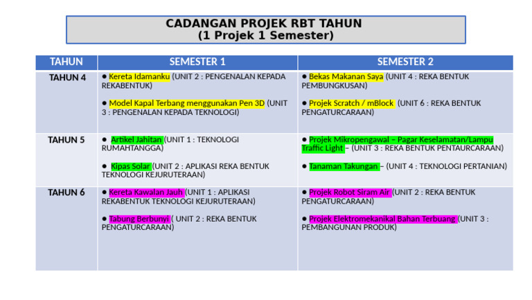 Cadangan Projek RBT Tahun 2025 | PDF