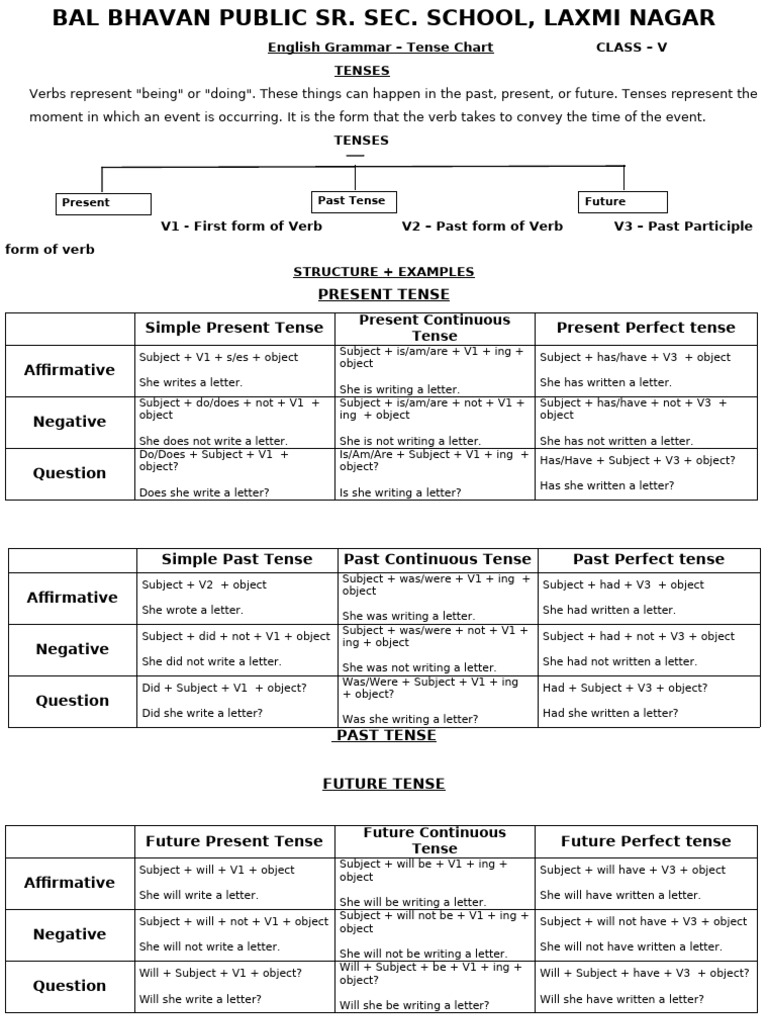 Tenses Chart | PDF | Grammatical Tense | Perfect (Grammar)