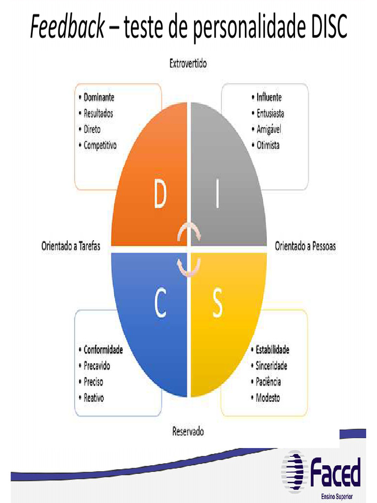 Feedback do Teste de Personalidade DISC | PDF