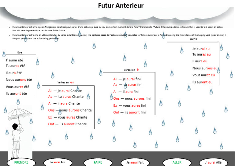 Conjugaison du Futur Antérieur | PDF | Grammaire | Linguistique