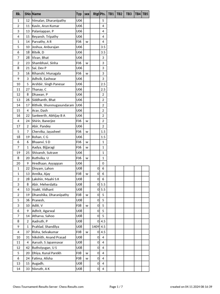 Madilu Final Ranking For Certificate | PDF