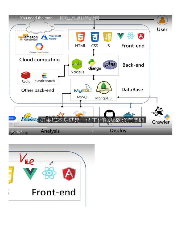 IT Engineer - Road Map | PDF