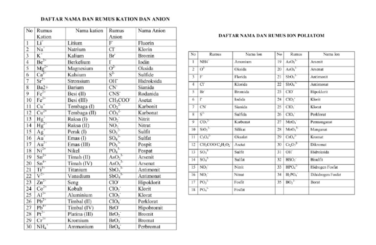 Daftar Kation Anion | PDF