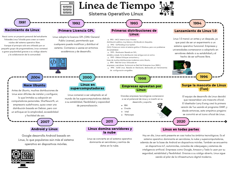 Evolución de Linux: Línea de Tiempo | PDF | Distribución de Linux ...