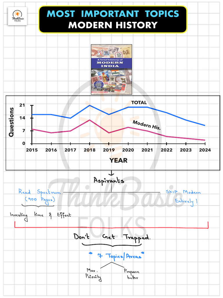 MODERN HISTORY (Most Important Topics For PRE-2025) | PDF