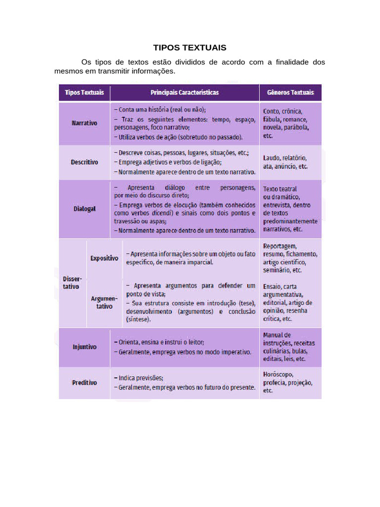 Tipos Textuais | PDF