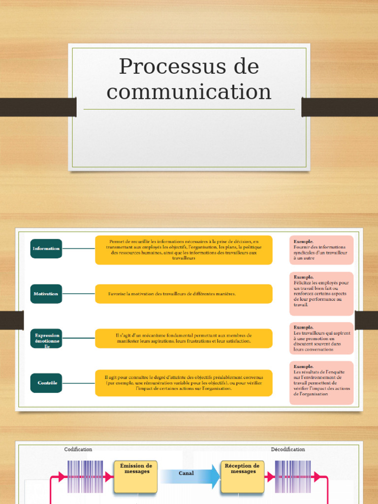 Schéma du processus de communication | PDF