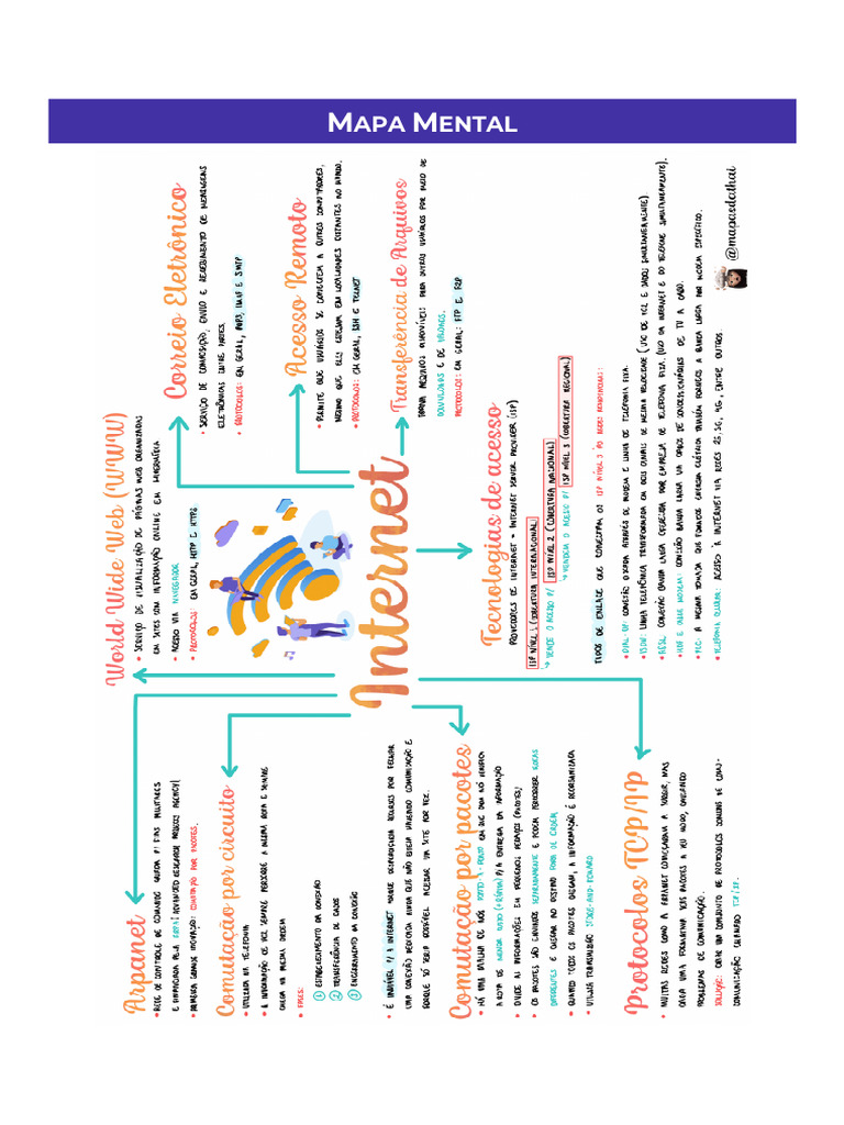 3 Internet Parte 1 100 15 Mapa Mental 8224 | PDF