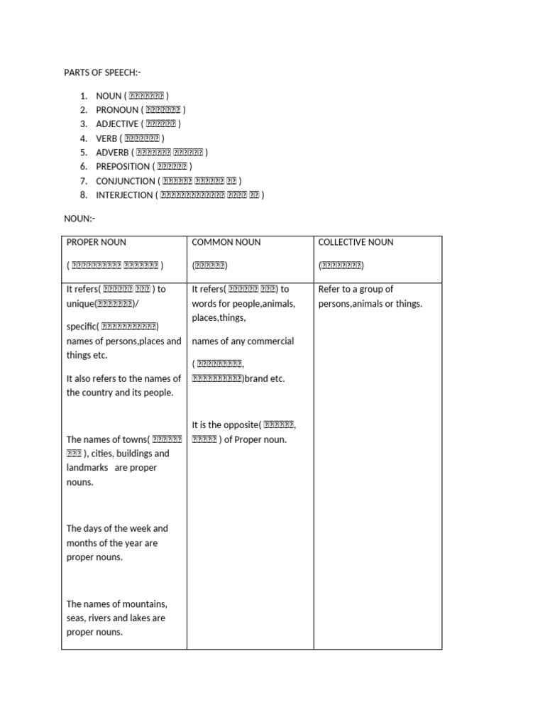 Overview of Parts of Speech | PDF | Pronoun | Plural