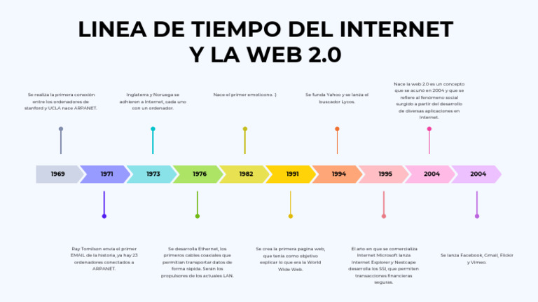 Línea de Tiempo del Internet y Web 2.0 | PDF | Red mundial | Internet y web