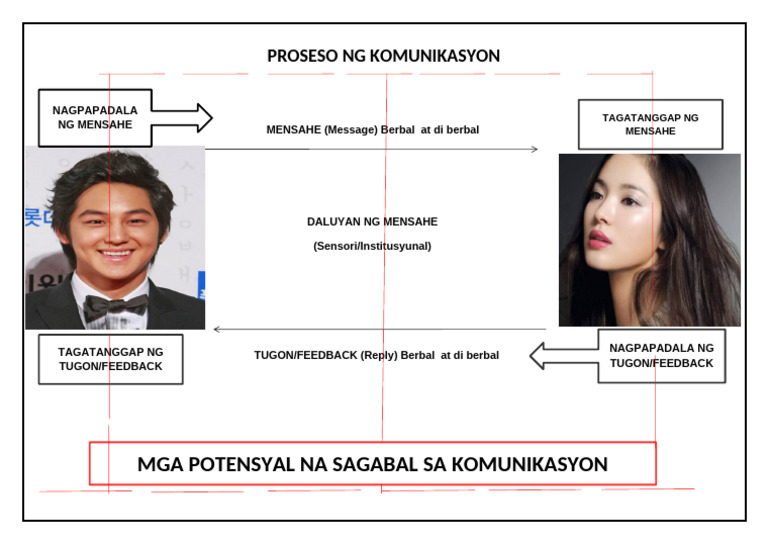 Proseso NG Komunikasyon | PDF