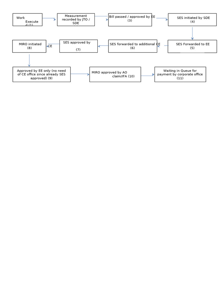 Flowchart 2 | PDF