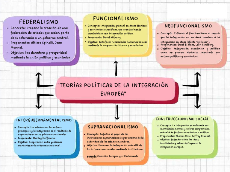 Teorías Políticas de la Integración Europea | PDF | Integración europea ...