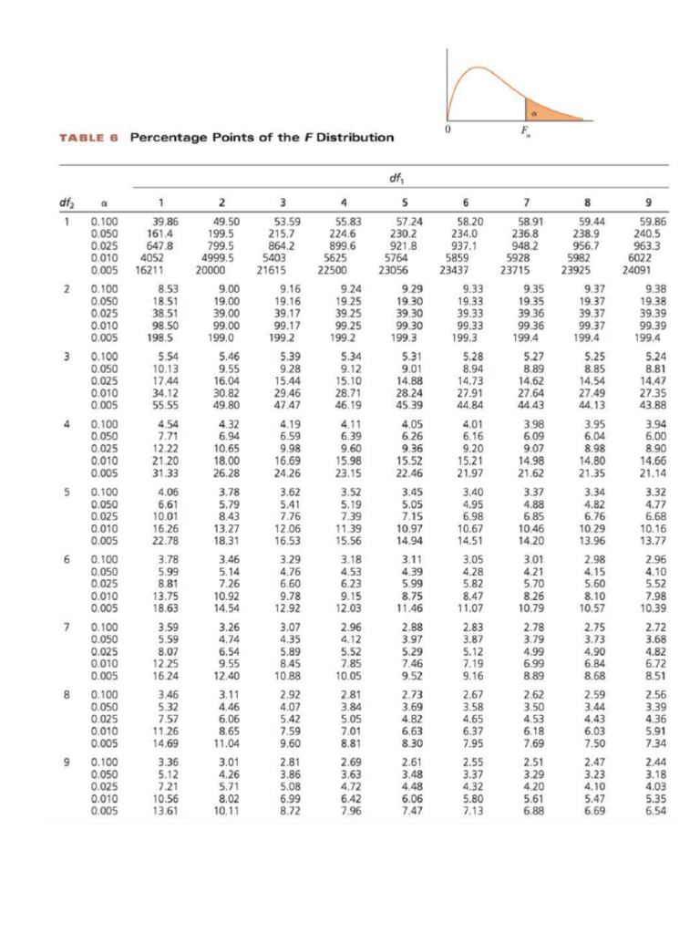 F-Table For Statistics | PDF