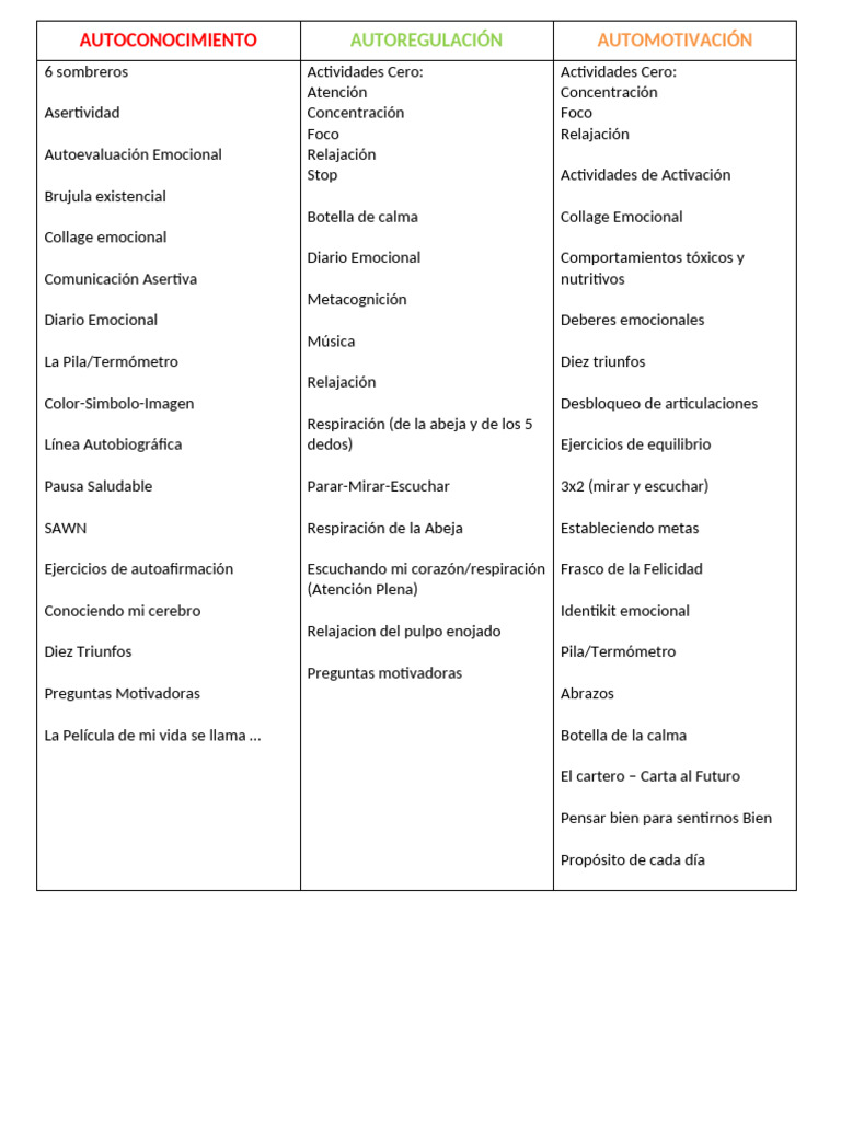 Estrategias de Autoconocimiento y Emociones | PDF | Las emociones ...