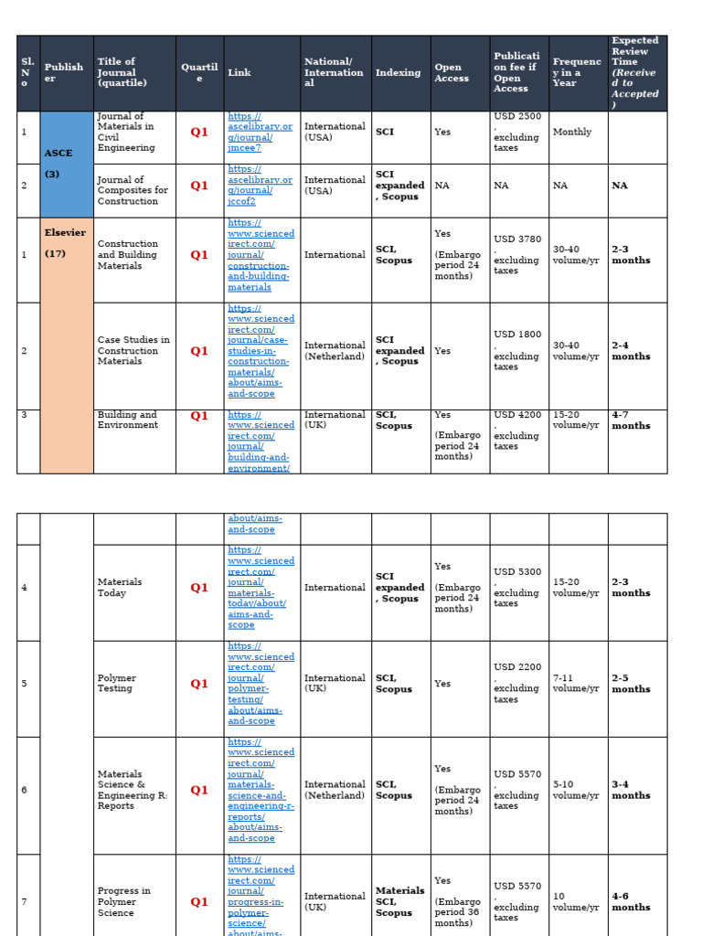 Top Q1 Journals in Civil Engineering | PDF | Scholarly Communication ...