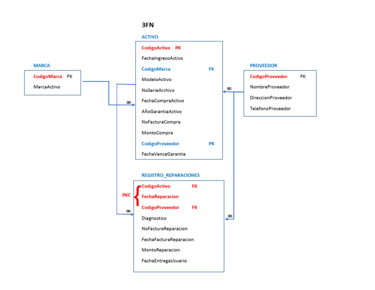 3FN Diagramacion | PDF