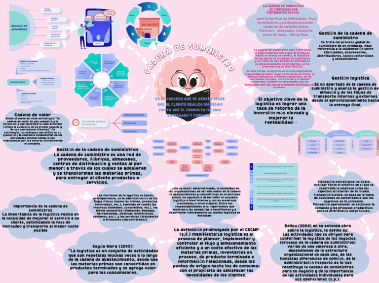 Mapa Mental de la Cadena de Suministro | PDF | Logística | Cadena de ...