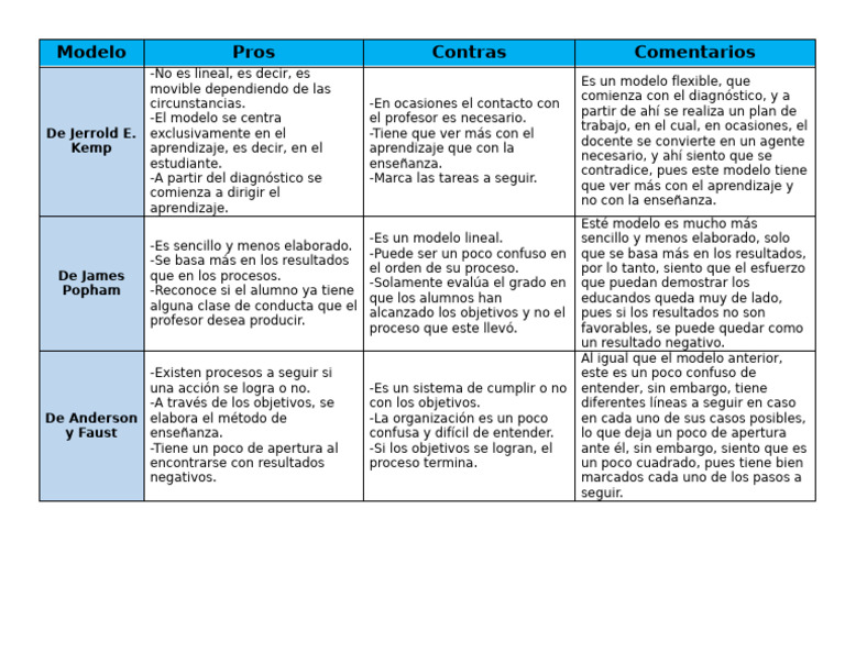 Comparativa de Modelos de Aprendizaje | PDF | Enseñando | Ciencia cognitiva