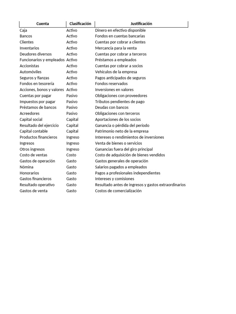 Clasificación de Cuentas Contables | PDF