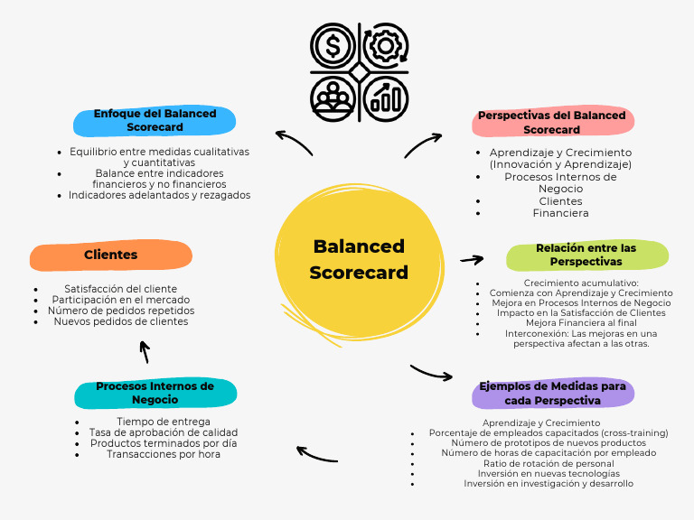 Balanced Scorecard | PDF | Sector privado | Negocios económicos
