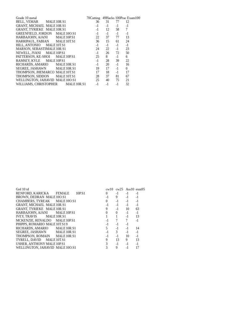 Grade 10 Student Performance Data | PDF
