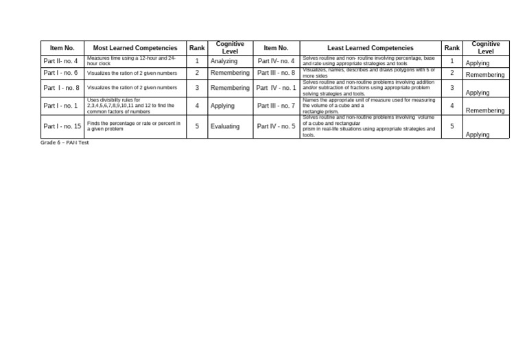 PAN Test - Most Learned Competencies | PDF | Cognitive Psychology ...