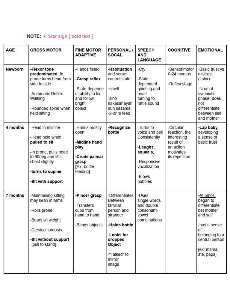 HGD - Developmental Milestone | PDF | Anatomical Terms Of Motion ...