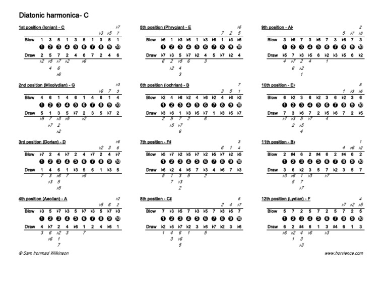 Scale Degrees and Positions - C | PDF | Musical Scales | Music Theory