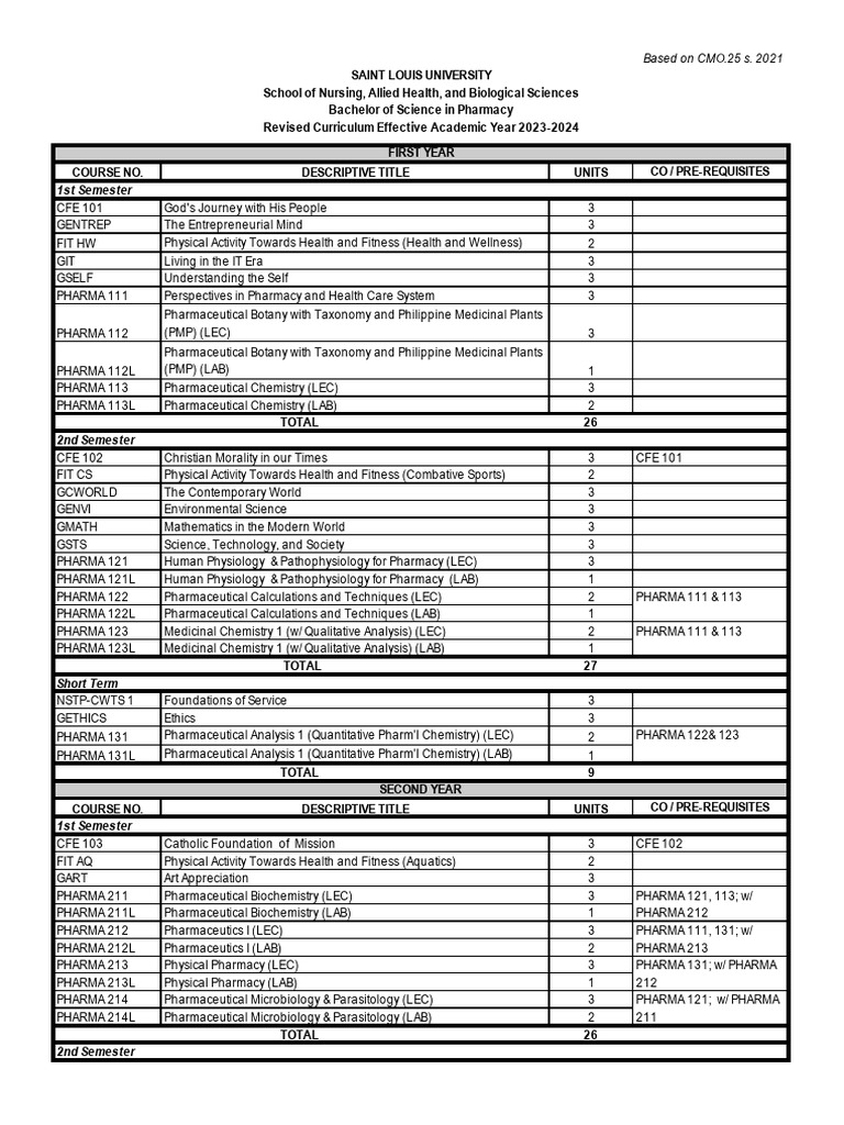 Revised BS Pharmacy Curriculum 2023-2024 | PDF | Pharmacy ...