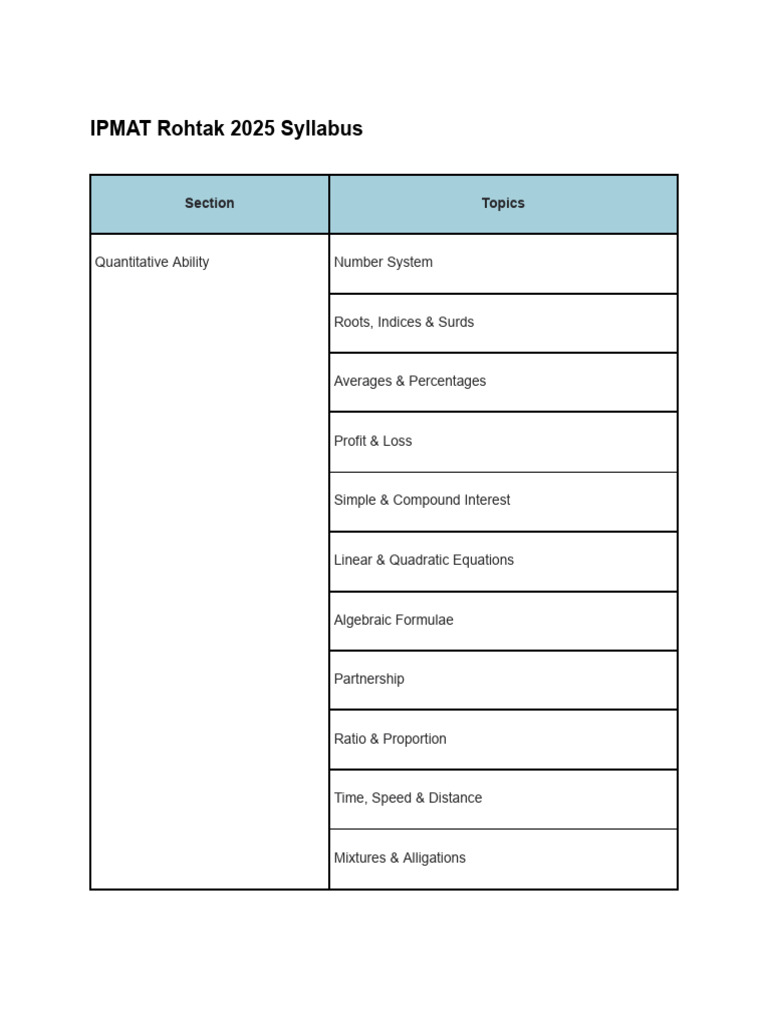 IPMAT Rohtak 2025 Syllabus: Section Topics | PDF | Tests | Linguistics