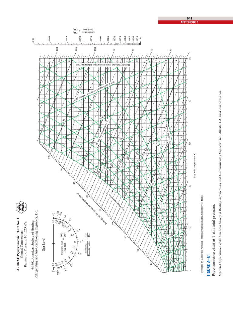 Psychrometric Chart SI English PDF
