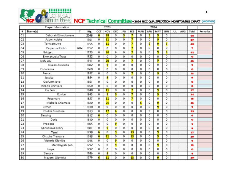 2024 NCC QUALIFICATION MONITORING CHART - (women) | PDF