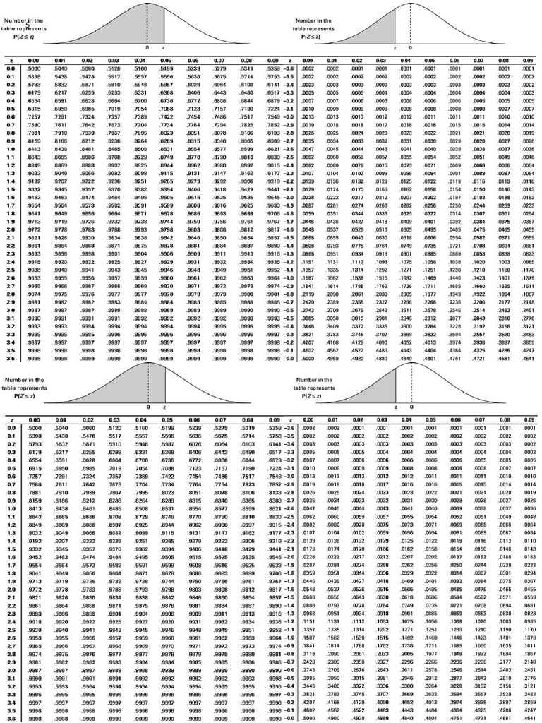 Ztable | PDF