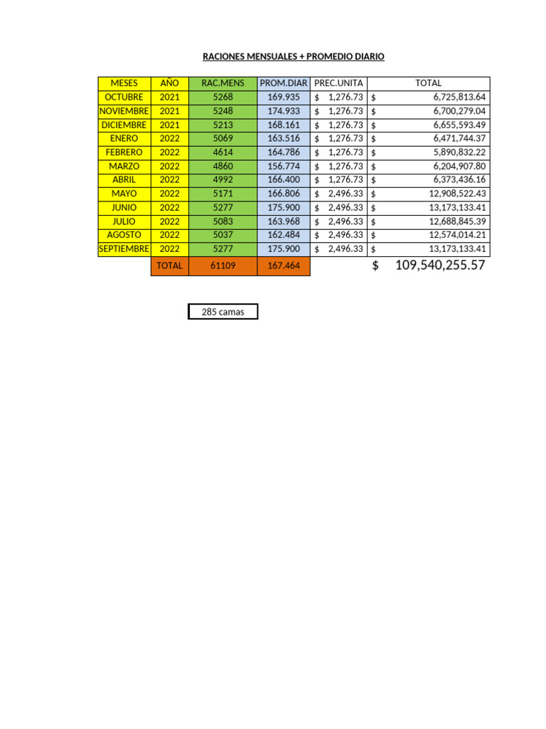 Raciones Mensuales Y Promedio Diario 2021 2022 Pdf