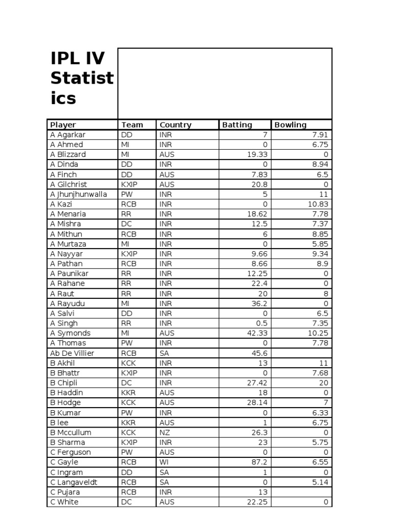IPL IV Player Stats Summary | PDF