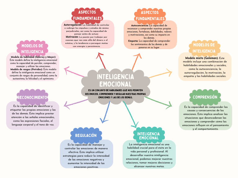 Fundamentos de la Inteligencia Emocional | PDF | Las emociones ...