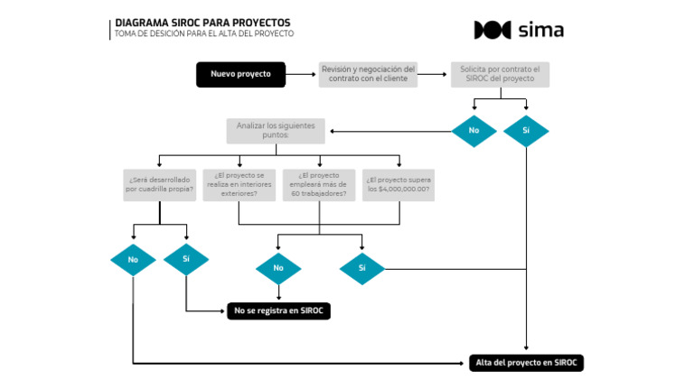 Registro de Proyecto en SIROC | PDF