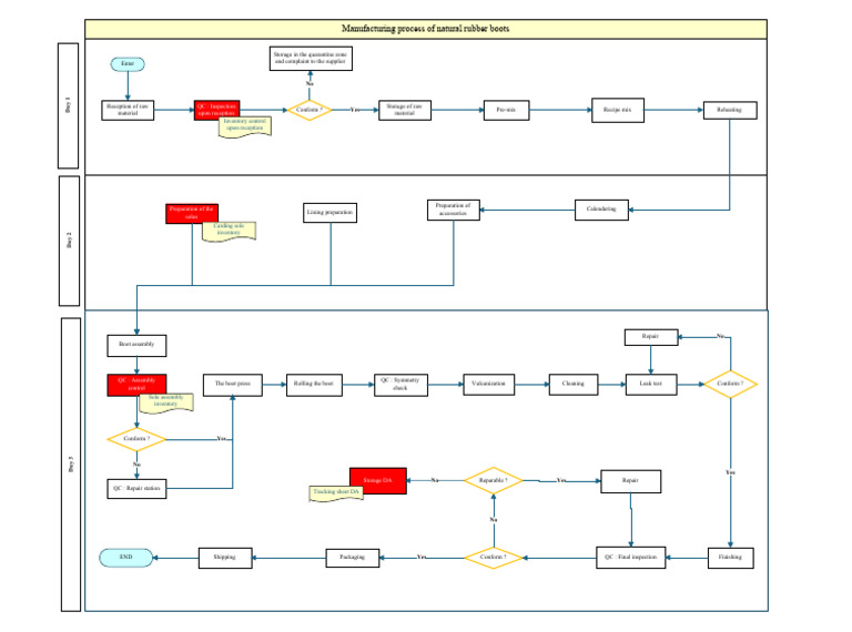 Rubber Boot Manufacturing Process Flow | PDF