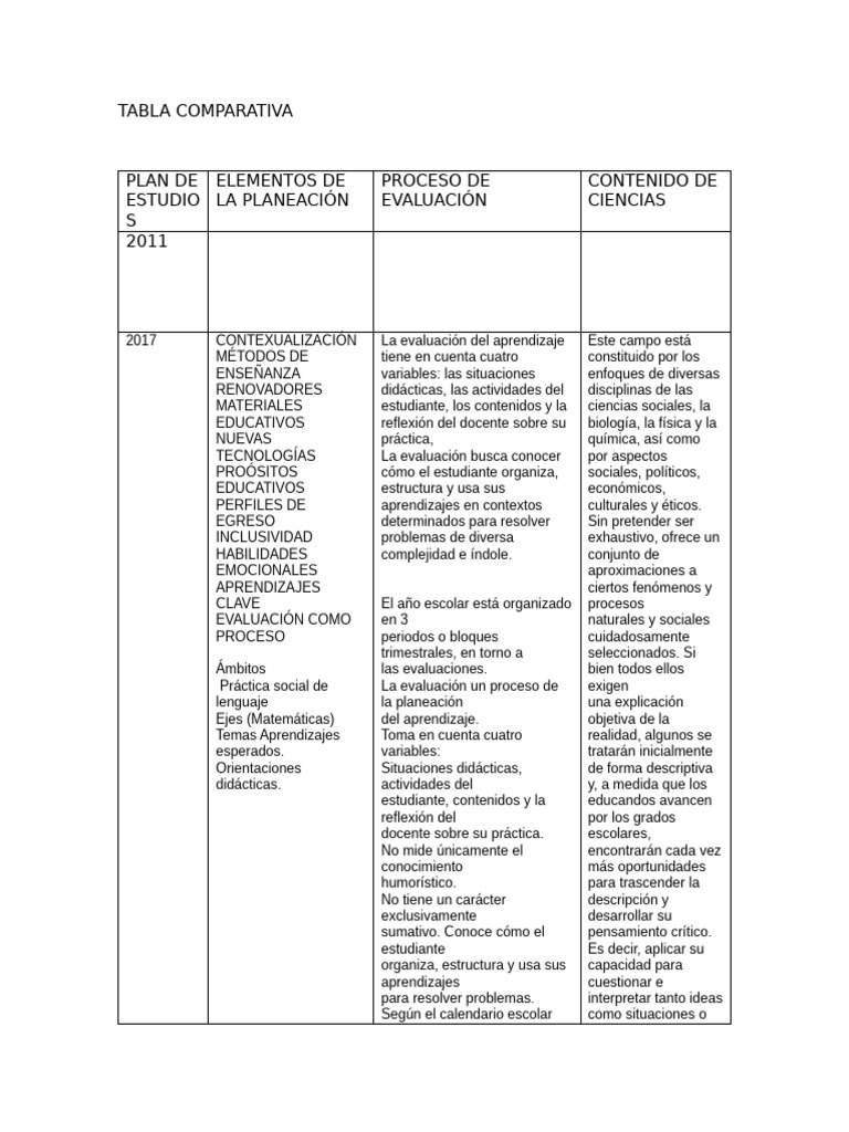 Comparativa de Planes de Estudio 2011-2022 | PDF | Evaluación | Aprendizaje