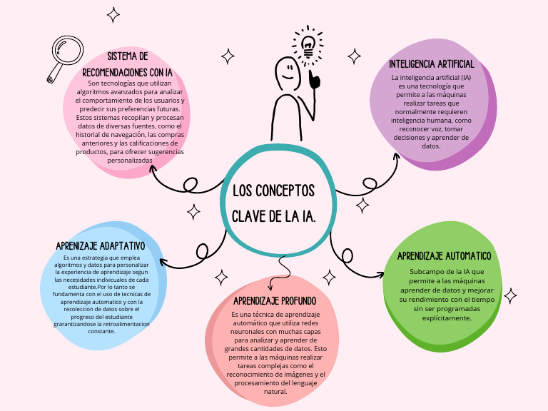 Mapa Conceptual LOS CONCEPTOS CLAVE DE LA IA. | PDF | Inteligencia ...