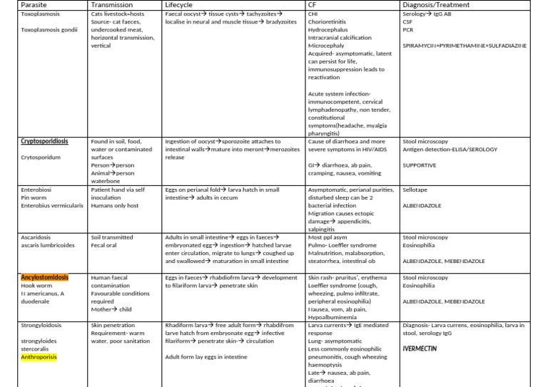 Parasite Transmission and Treatment Guide | PDF | Diseases And ...